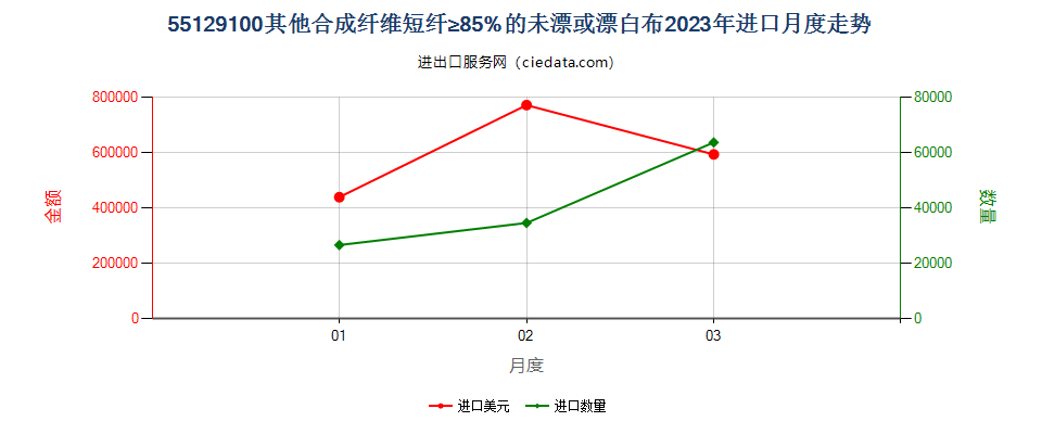 55129100其他合成纤维短纤≥85%的未漂或漂白布进口2023年月度走势图