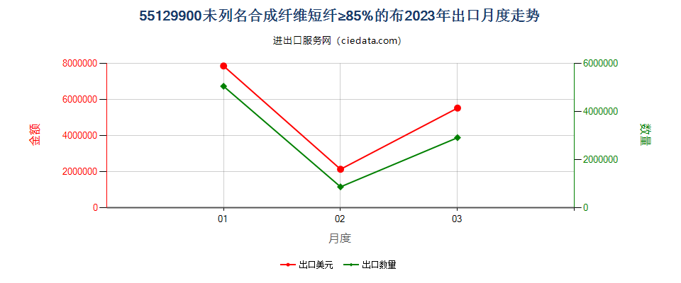 55129900未列名合成纤维短纤≥85%的布出口2023年月度走势图