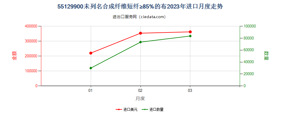 55129900未列名合成纤维短纤≥85%的布进口2023年月度走势图