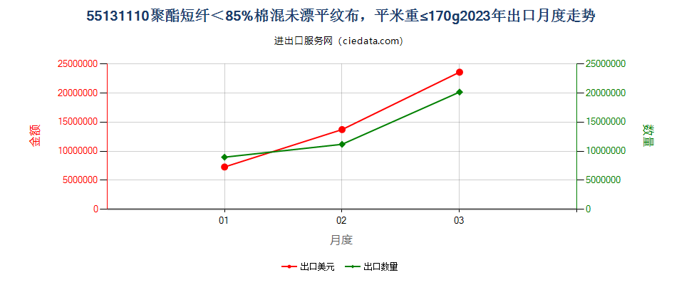 55131110聚酯短纤＜85%棉混未漂平纹布，平米重≤170g出口2023年月度走势图