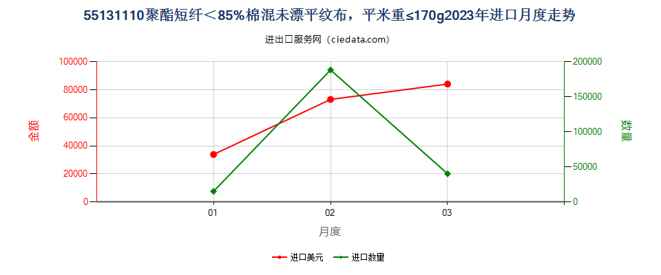 55131110聚酯短纤＜85%棉混未漂平纹布，平米重≤170g进口2023年月度走势图