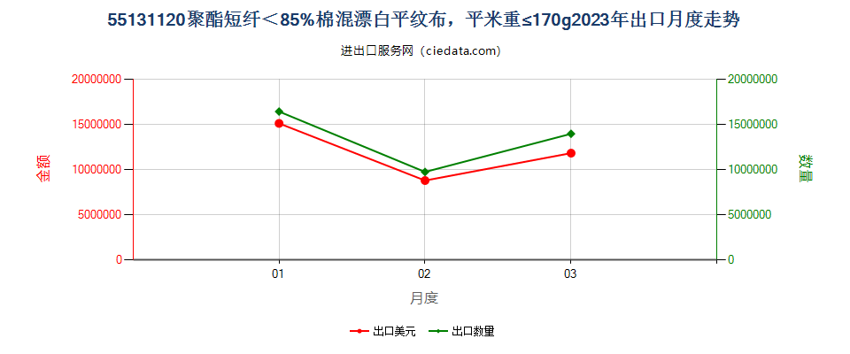 55131120聚酯短纤＜85%棉混漂白平纹布，平米重≤170g出口2023年月度走势图