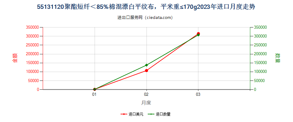 55131120聚酯短纤＜85%棉混漂白平纹布，平米重≤170g进口2023年月度走势图