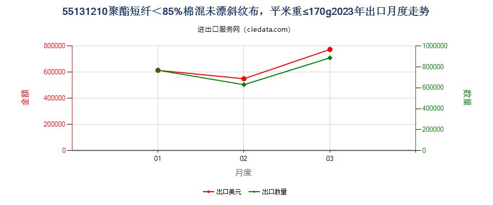 55131210聚酯短纤＜85%棉混未漂斜纹布，平米重≤170g出口2023年月度走势图