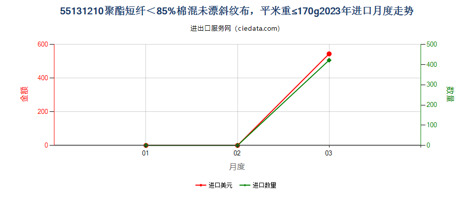 55131210聚酯短纤＜85%棉混未漂斜纹布，平米重≤170g进口2023年月度走势图