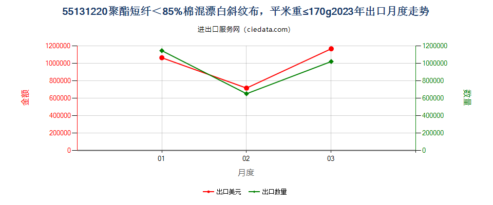 55131220聚酯短纤＜85%棉混漂白斜纹布，平米重≤170g出口2023年月度走势图