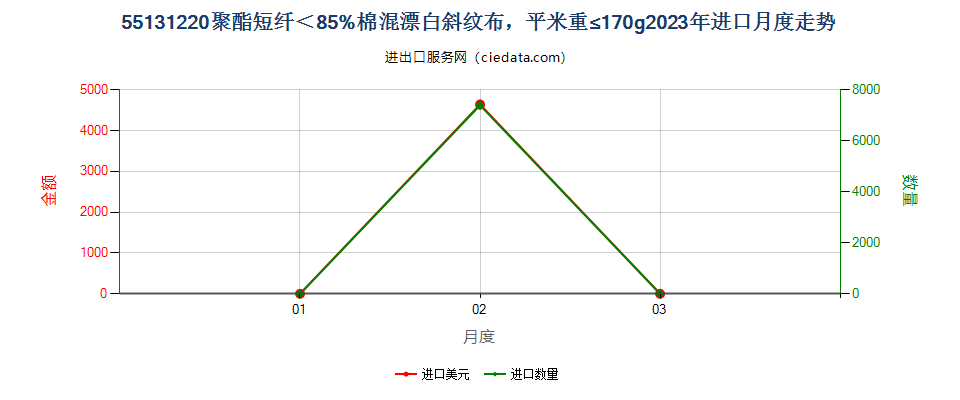 55131220聚酯短纤＜85%棉混漂白斜纹布，平米重≤170g进口2023年月度走势图