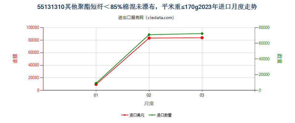 55131310其他聚酯短纤＜85%棉混未漂布，平米重≤170g进口2023年月度走势图