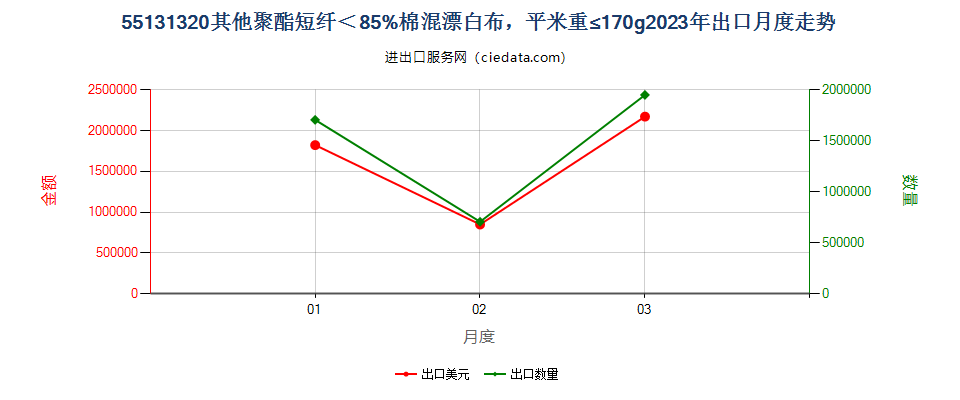 55131320其他聚酯短纤＜85%棉混漂白布，平米重≤170g出口2023年月度走势图