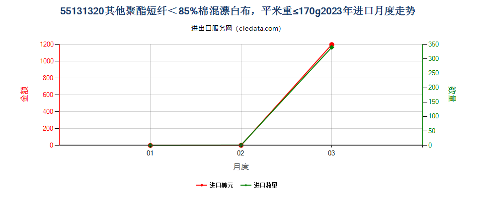 55131320其他聚酯短纤＜85%棉混漂白布，平米重≤170g进口2023年月度走势图