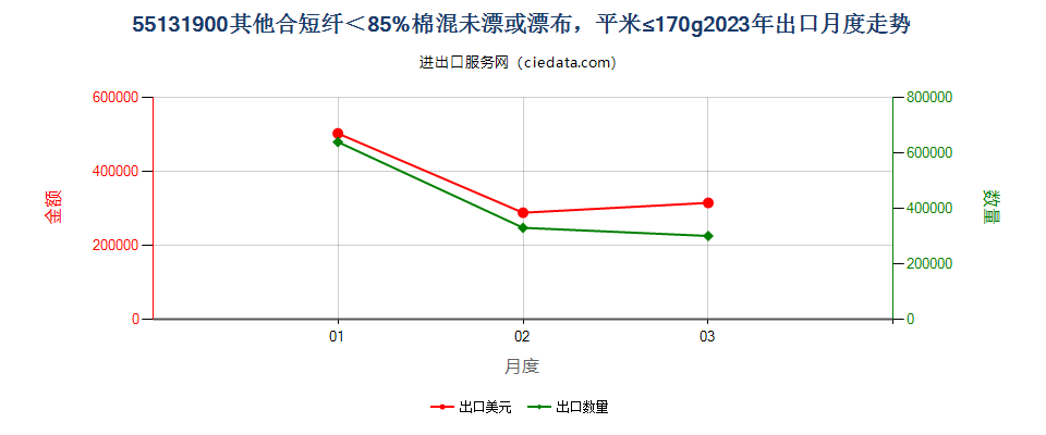 55131900其他合短纤＜85%棉混未漂或漂布，平米≤170g出口2023年月度走势图