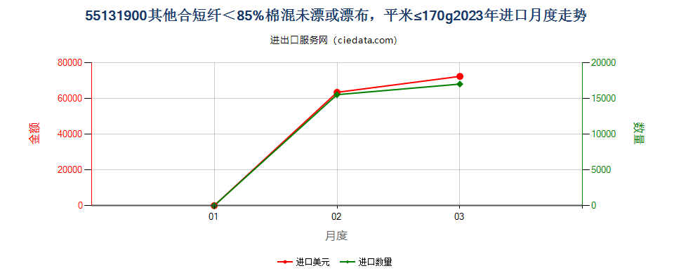 55131900其他合短纤＜85%棉混未漂或漂布，平米≤170g进口2023年月度走势图