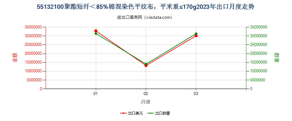 55132100聚酯短纤＜85%棉混染色平纹布，平米重≤170g出口2023年月度走势图