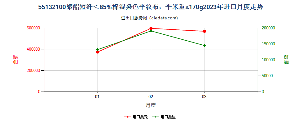 55132100聚酯短纤＜85%棉混染色平纹布，平米重≤170g进口2023年月度走势图