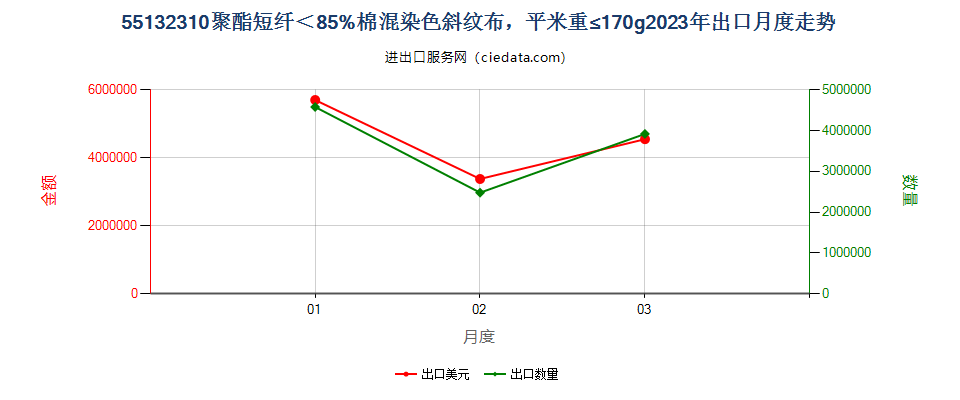 55132310聚酯短纤＜85%棉混染色斜纹布，平米重≤170g出口2023年月度走势图