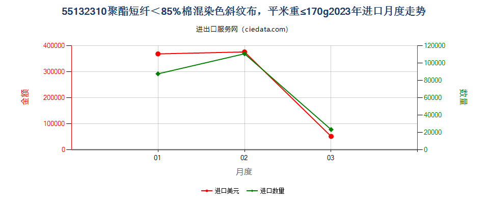 55132310聚酯短纤＜85%棉混染色斜纹布，平米重≤170g进口2023年月度走势图