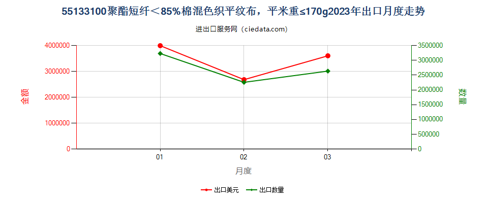 55133100聚酯短纤＜85%棉混色织平纹布，平米重≤170g出口2023年月度走势图