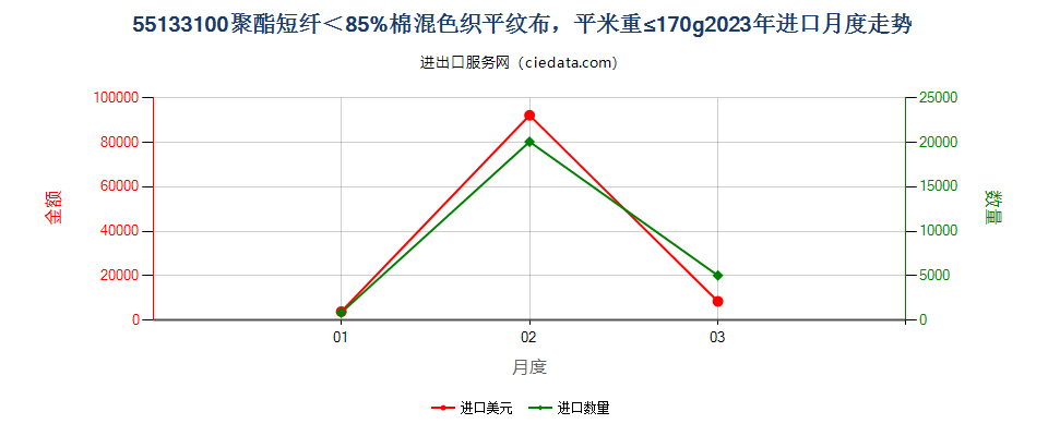 55133100聚酯短纤＜85%棉混色织平纹布，平米重≤170g进口2023年月度走势图