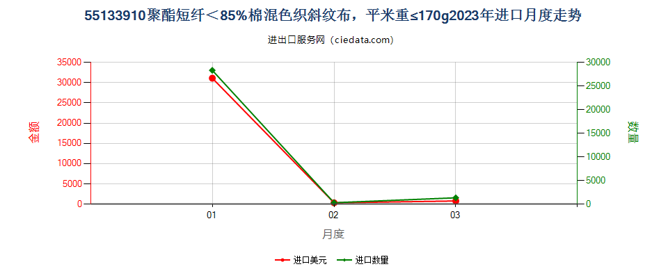 55133910聚酯短纤＜85%棉混色织斜纹布，平米重≤170g进口2023年月度走势图