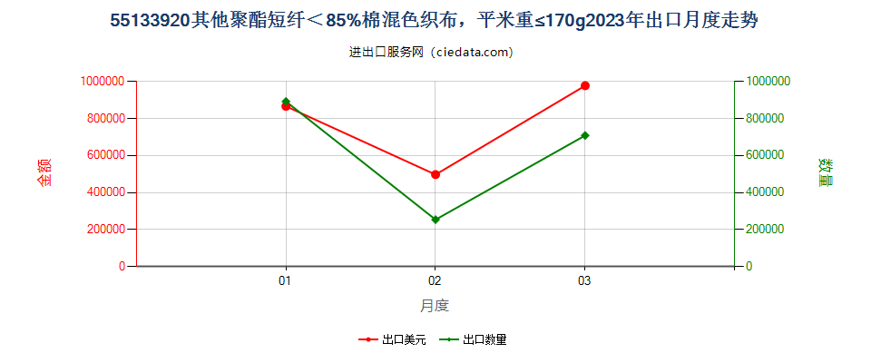 55133920其他聚酯短纤＜85%棉混色织布，平米重≤170g出口2023年月度走势图