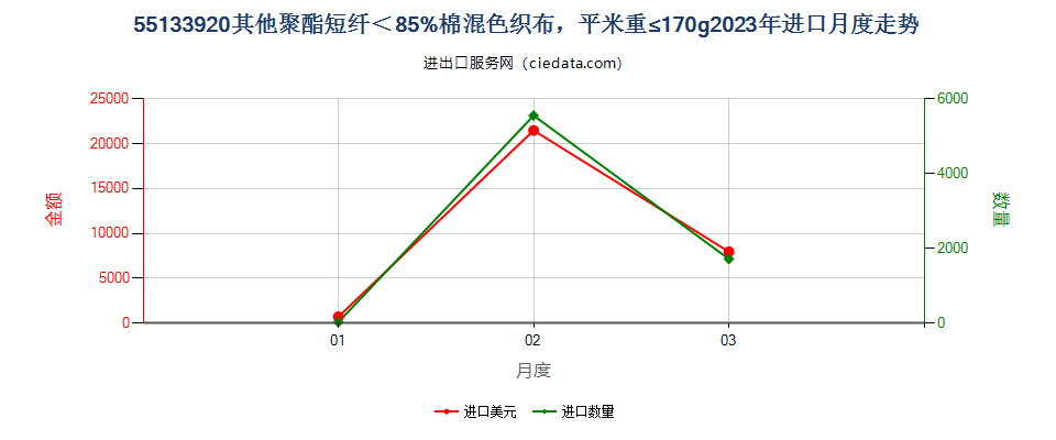 55133920其他聚酯短纤＜85%棉混色织布，平米重≤170g进口2023年月度走势图