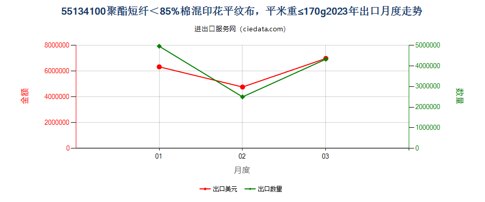 55134100聚酯短纤＜85%棉混印花平纹布，平米重≤170g出口2023年月度走势图