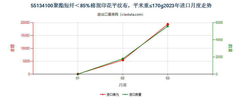 55134100聚酯短纤＜85%棉混印花平纹布，平米重≤170g进口2023年月度走势图