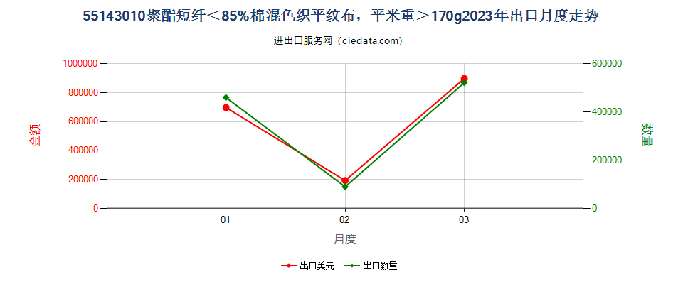 55143010聚酯短纤＜85%棉混色织平纹布，平米重＞170g出口2023年月度走势图