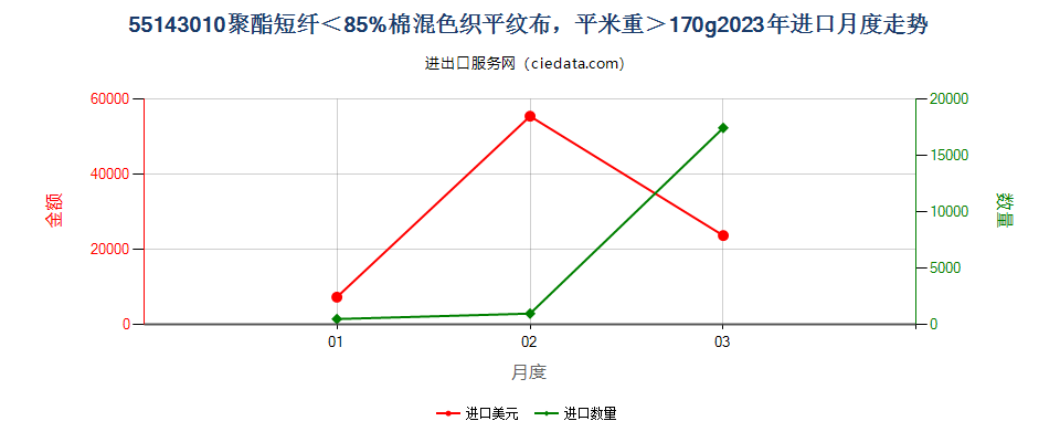 55143010聚酯短纤＜85%棉混色织平纹布，平米重＞170g进口2023年月度走势图