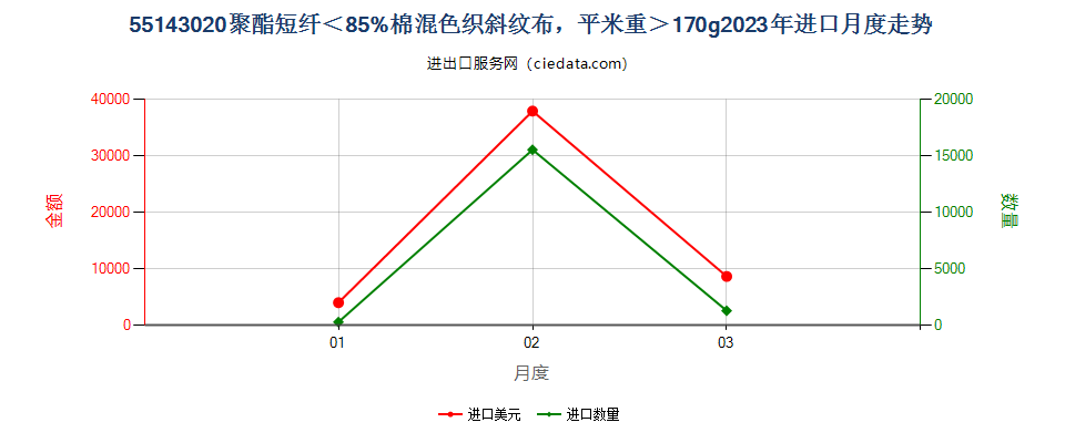 55143020聚酯短纤＜85%棉混色织斜纹布，平米重＞170g进口2023年月度走势图