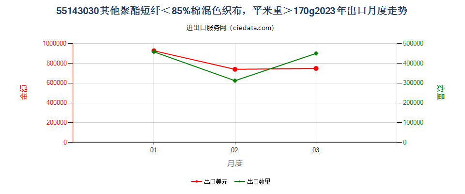 55143030其他聚酯短纤＜85%棉混色织布，平米重＞170g出口2023年月度走势图