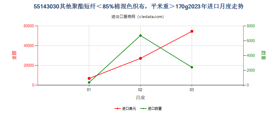 55143030其他聚酯短纤＜85%棉混色织布，平米重＞170g进口2023年月度走势图