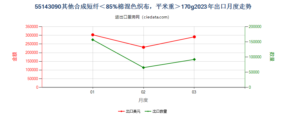 55143090其他合成短纤＜85%棉混色织布，平米重＞170g出口2023年月度走势图