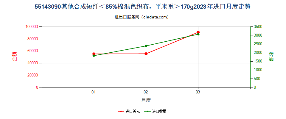 55143090其他合成短纤＜85%棉混色织布，平米重＞170g进口2023年月度走势图