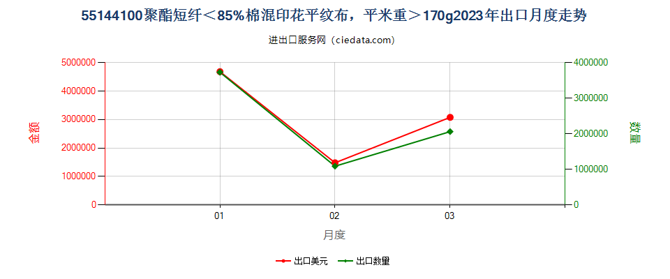 55144100聚酯短纤＜85%棉混印花平纹布，平米重＞170g出口2023年月度走势图