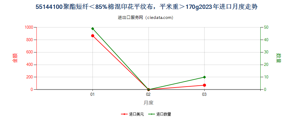 55144100聚酯短纤＜85%棉混印花平纹布，平米重＞170g进口2023年月度走势图