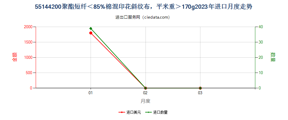 55144200聚酯短纤＜85%棉混印花斜纹布，平米重＞170g进口2023年月度走势图