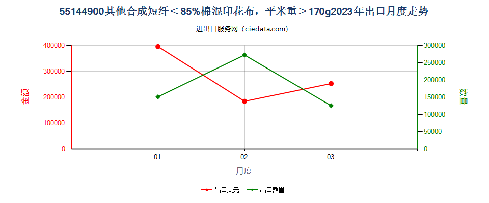 55144900其他合成短纤＜85%棉混印花布，平米重＞170g出口2023年月度走势图