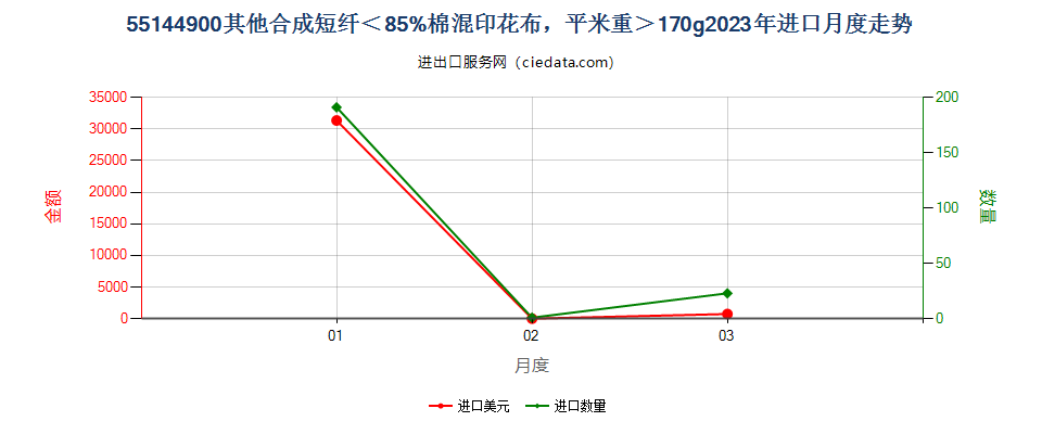 55144900其他合成短纤＜85%棉混印花布，平米重＞170g进口2023年月度走势图