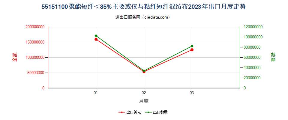 55151100聚酯短纤＜85%主要或仅与粘纤短纤混纺布出口2023年月度走势图