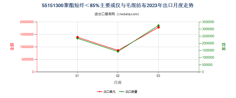 55151300聚酯短纤＜85%主要或仅与毛混纺布出口2023年月度走势图