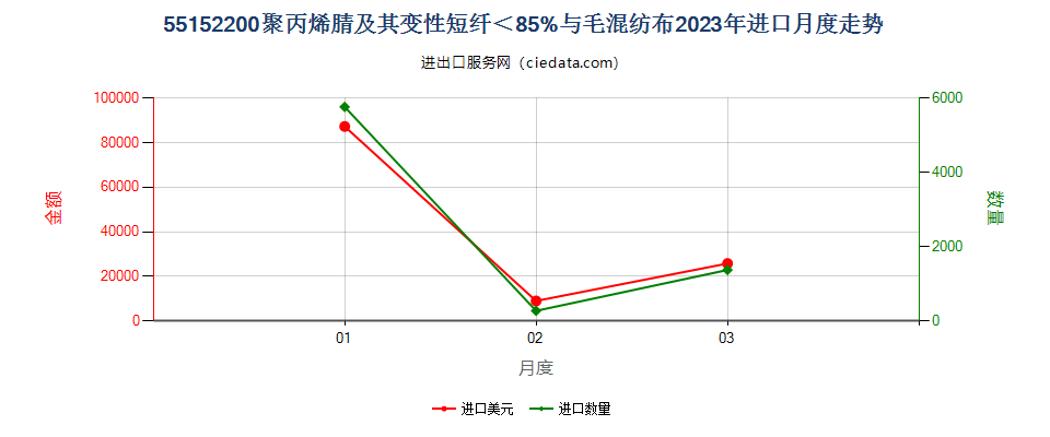 55152200聚丙烯腈及其变性短纤＜85%与毛混纺布进口2023年月度走势图