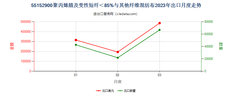 55152900聚丙烯腈及变性短纤＜85%与其他纤维混纺布出口2023年月度走势图