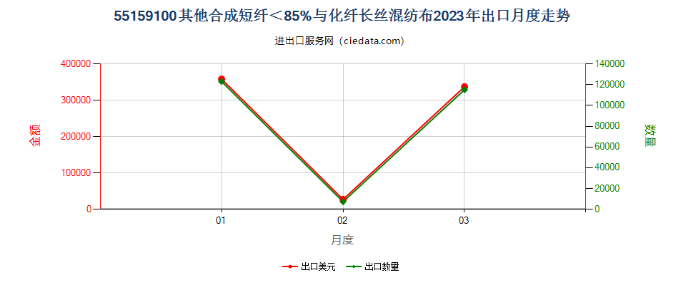 55159100其他合成短纤＜85%与化纤长丝混纺布出口2023年月度走势图