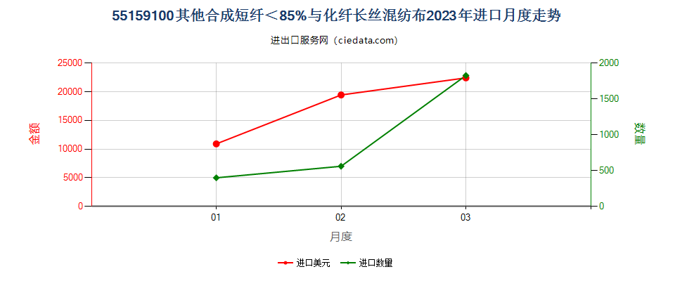 55159100其他合成短纤＜85%与化纤长丝混纺布进口2023年月度走势图