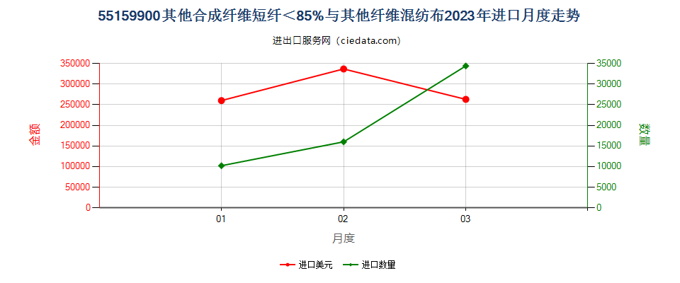 55159900其他合成纤维短纤＜85%与其他纤维混纺布进口2023年月度走势图