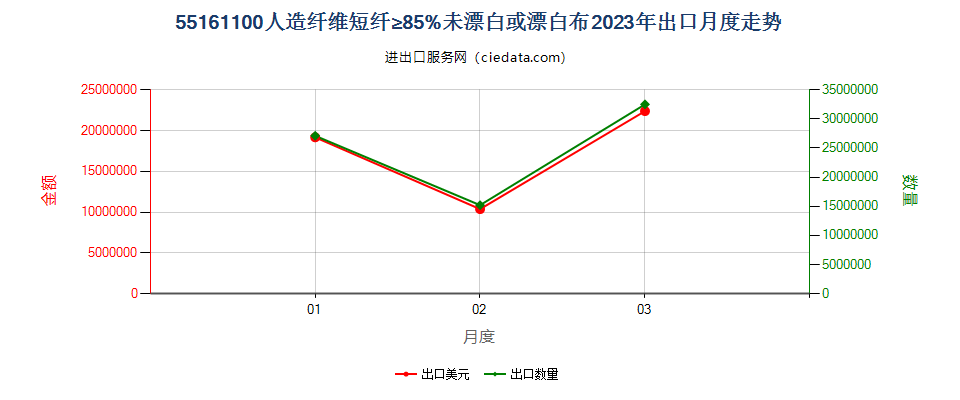 55161100人造纤维短纤≥85%未漂白或漂白布出口2023年月度走势图