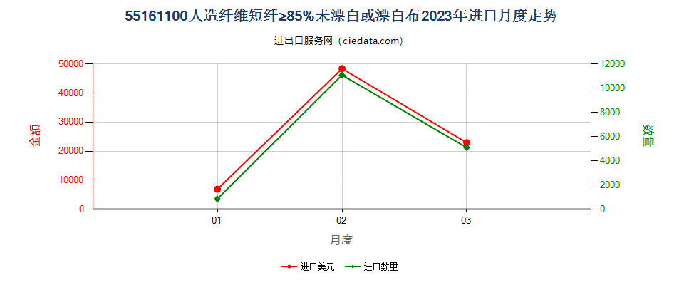 55161100人造纤维短纤≥85%未漂白或漂白布进口2023年月度走势图