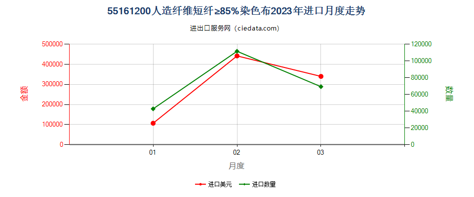 55161200人造纤维短纤≥85%染色布进口2023年月度走势图