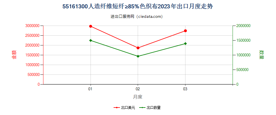 55161300人造纤维短纤≥85%色织布出口2023年月度走势图